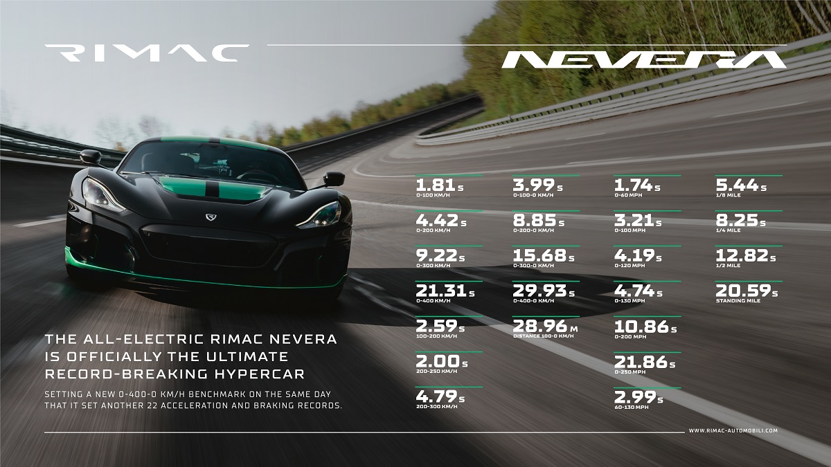 rimac-nevera-sets-23-performance-records-in-a-single-day.jpg